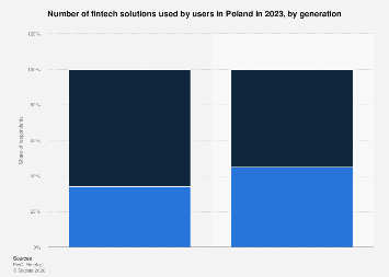 Poland: Number of fintech solutions used 2023| Statista