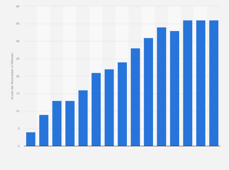 Statistik: Anzahl der zahlenden Abonnenten von Peacock in den USA vom 2. Quartal 2021 bis zum 1. Quartal 2025 (in Millionen)