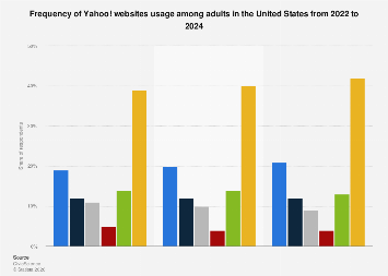 Yahoo! websites visit frequency U.S. 2024| Statista
