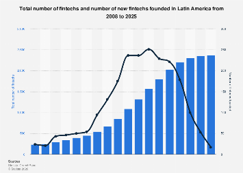 Latin America: number of fintechs 2008-2025| Statista