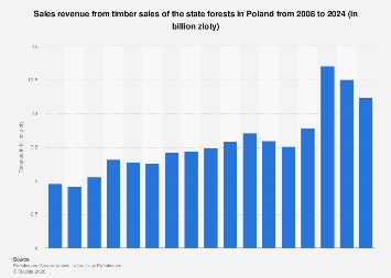 Poland: Revenue of the state forests 2024| Statista