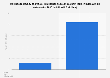 Image showcasing India: AI semiconductor market opportunity 2030| Statista