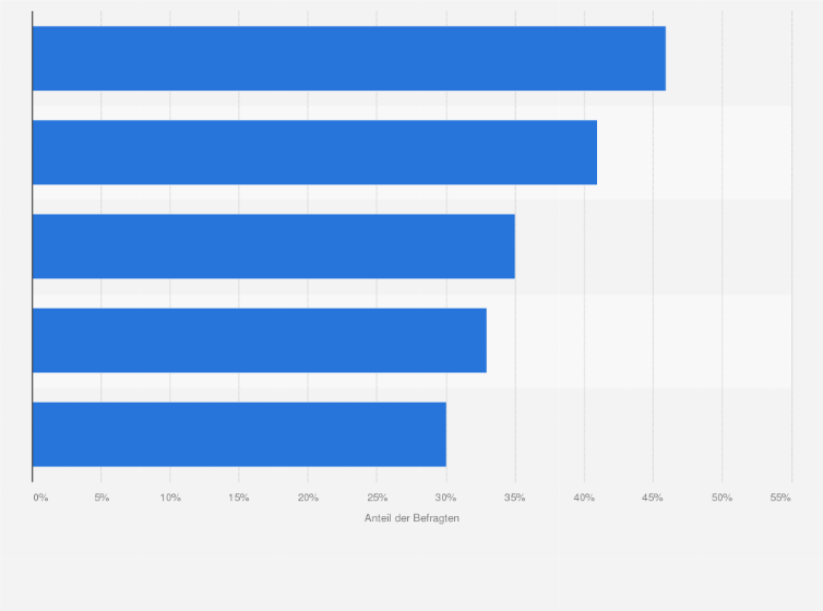 Statistik: Welche drei Szenarien im Cyberraum verursachen Ihrer Ansicht nach derzeit den größten Schaden für Organisationen aus Ihrer Branche?