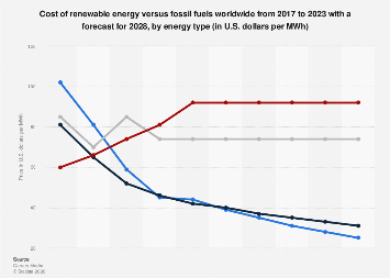 Global: cost of renewable energy versus fossil fuels, 2028| Statista