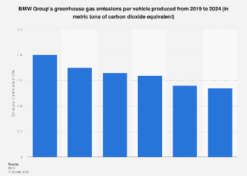 BMW Group: GHG emissions per vehicle produced| Statista