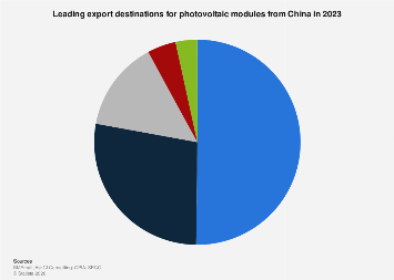 China: export share of PV modules by destination 2023| Statista