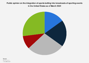 Views on including bets into sports broadcasting US 2024| Statista