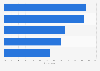 Most common benefits that Generation Z look for from sports apps in Indonesia as of April 2024 