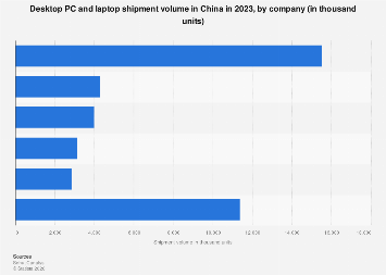 China: shipment volume of PC by company 2023| Statista