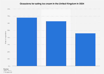 Ice Cream Eating Occasions Uk 2024 Statista Ice Cream Eating Occasions Uk 2024 Statista