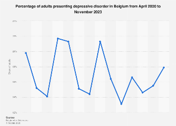 Belgium: share of adults with depressive disorder 2023| Statista