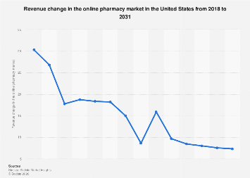 Revenue change in the online pharmacy market United States| Statista