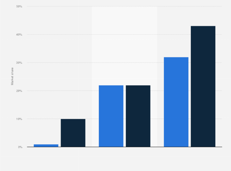Statistic: Share of generative AI smartphones and PCs of the smartphone and PC markets worldwide in 2024