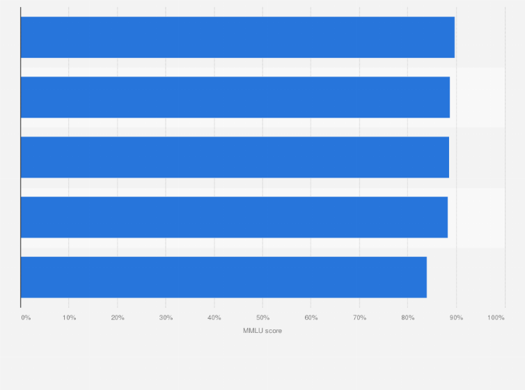 Statistic: Benchmark comparison of Mistral's ML2 with major generative artificial intelligence (AI) model competitors in 2024 