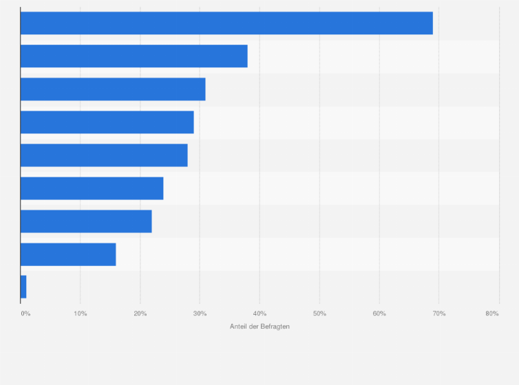 Statistik: Umfrage zu gefährlichen Personengruppen in Bezug zu Cyberkriminalität in deutschen Unternehmen im Jahr 2024