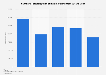 Poland: Number of property thefts 2024| Statista