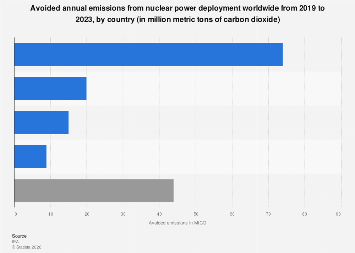 Avoided emissions from nuclear power by country 2023| Statista