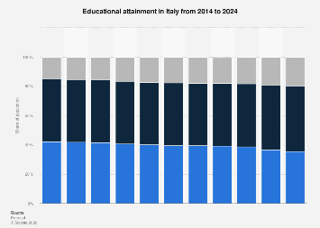 Italy: educational attainment 2014-2024| Statista