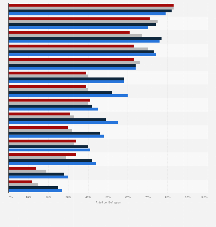 Statistik: Wie wichtig ist es Ihnen persönlich, die folgenden Ziele oder Erlebnisse im Laufe einer Beziehung zu erreichen?