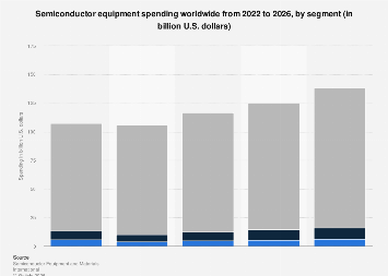 Semiconductor equipment spending by segment 2026| Statista