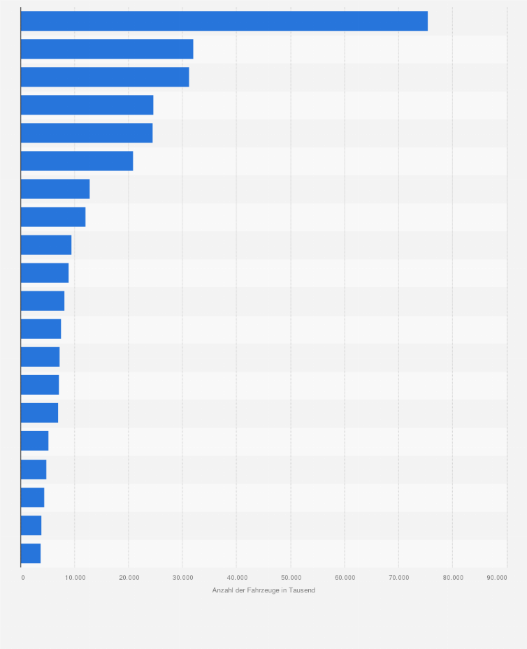 Statistik: Anzahl der zugelassenen Pkw bei Carsharing-Anbietern und Autovermietern nach Herstellern in Deutschland 2024