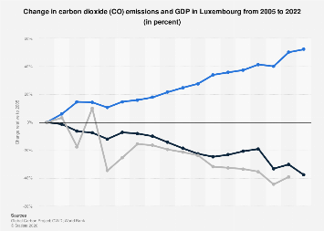 Luxembourg CO2 emissions & GDP change| Statista