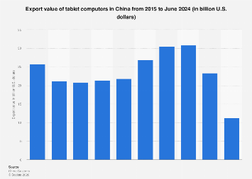 China: export value of tablet computers 2024| Statista