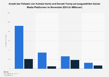 Social-Media-Follower von Kamala Harris und Donald Trump 2024