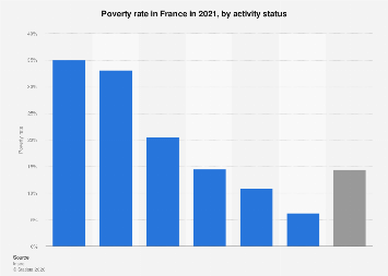 France: poverty rate by activity status 2021| Statista