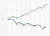 Change in carbon dioxide (CO₂) emissions and GDP in the United States from 2005 to 2022 (in percent)