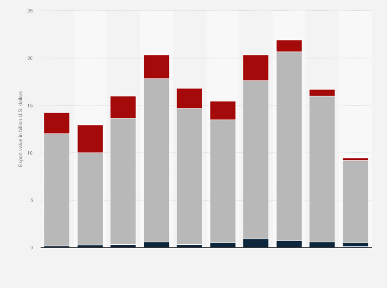 Statistic: Export value of central processing units in China from 2015 to June 2024, by type (in billion U.S. dollars)