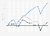 Change in carbon dioxide (CO₂) emissions and GDP in Mexico from 2005 to 2023 (in percent)