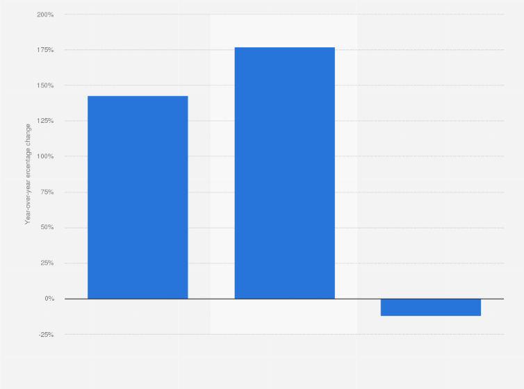 Statistic: Performance of Amazon Demand Side Platform (DSP) ads on Prime Days in the U.S. in 2024