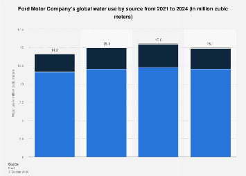 Ford Motor Company: water usage by source 2024| Statista