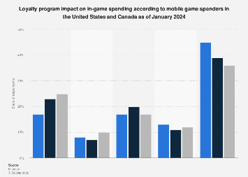 U.S. Canada loyalty program impact on in-game spend 2024| Statista
