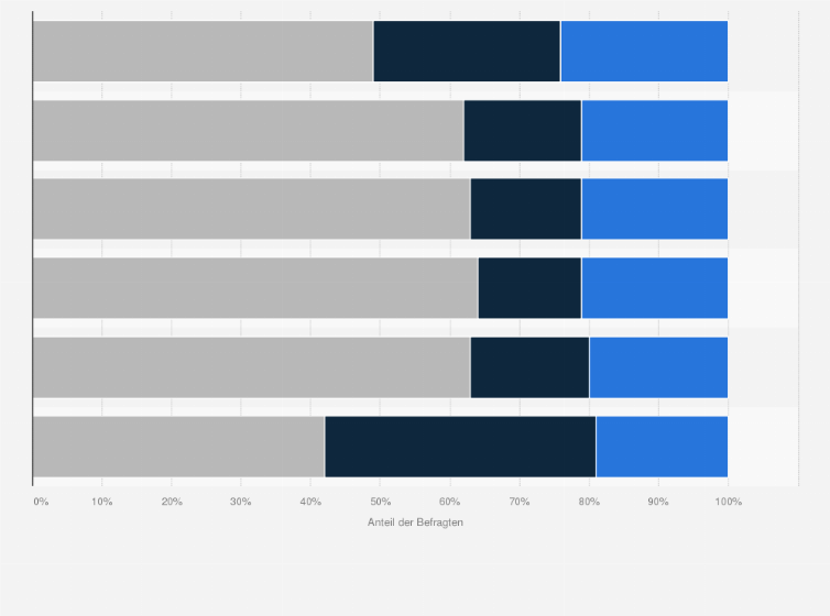 Statistik: Stimmen Sie folgenden Aussagen zum Verhältnis zwischen Medien und der Gesellschaft in Deutschland zu oder nicht zu?