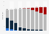 Number of mobile broadband subscriptions in Australia from 2015 to 2024, by mobile network generation (in millions)