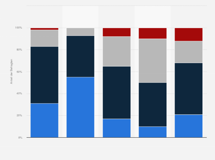 Statistik: Was für eine Meinung haben Sie über Automarken aus folgenden Ländern?