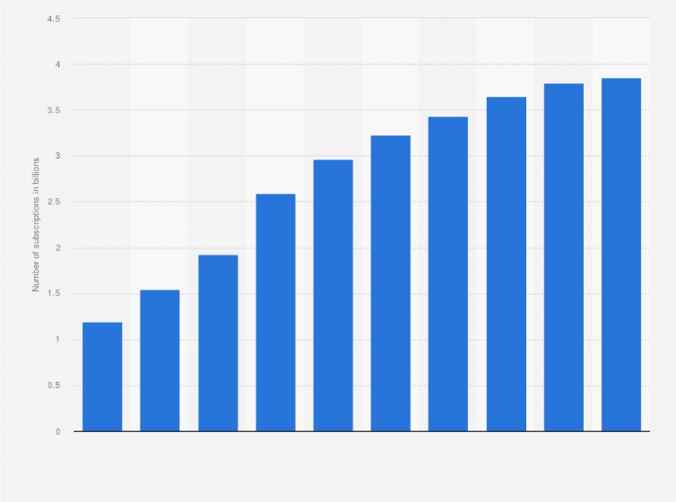 Statistic: Number of active mobile broadband subscriptions in the Asia-Pacific region from 2014 to 2023 (in billions)