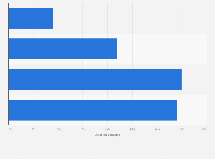 Statistik: Wären Sie bereit, ein Auto aus China zu kaufen?