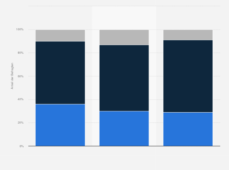 Statistik: Anteil der Unternehmen, die bei der Nutzung generativer KI die folgenden Umweltkriterien messen im Jahr 2024