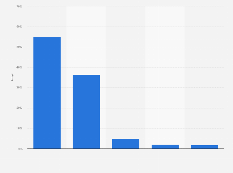 Statistik: Verteilung der Arbeitsunfähigkeitstage durch psychische Erkrankungen in Deutschland nach Diagnose im Jahr 2024