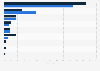 Criticality of cyber vulnerabilities in companies worldwide as of September 2023, by operating system