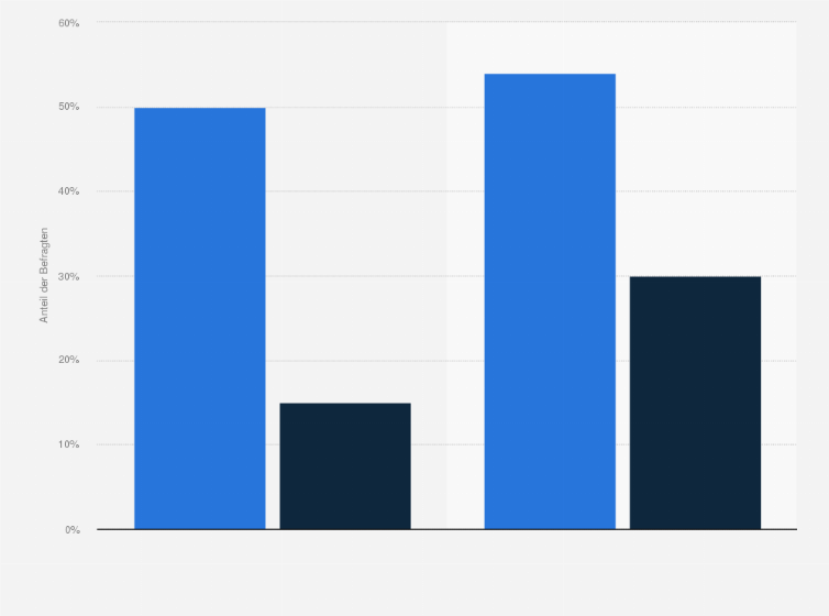 Statistik: Dauer der Suche nach neuen Inhalten auf Videostreaming-Plattformen weltweit in den Jahren 2022 und 2023 