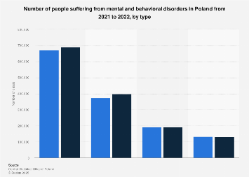 Poland: people with mental and behavioral disorders 2022| Statista