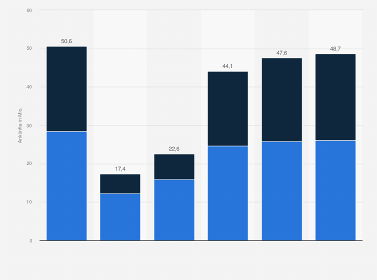 Statistik: Anzahl der Ankünfte von Reisenden in Paris und Île-de-France in den Jahren 2019 bis 2024 (in Millionen)