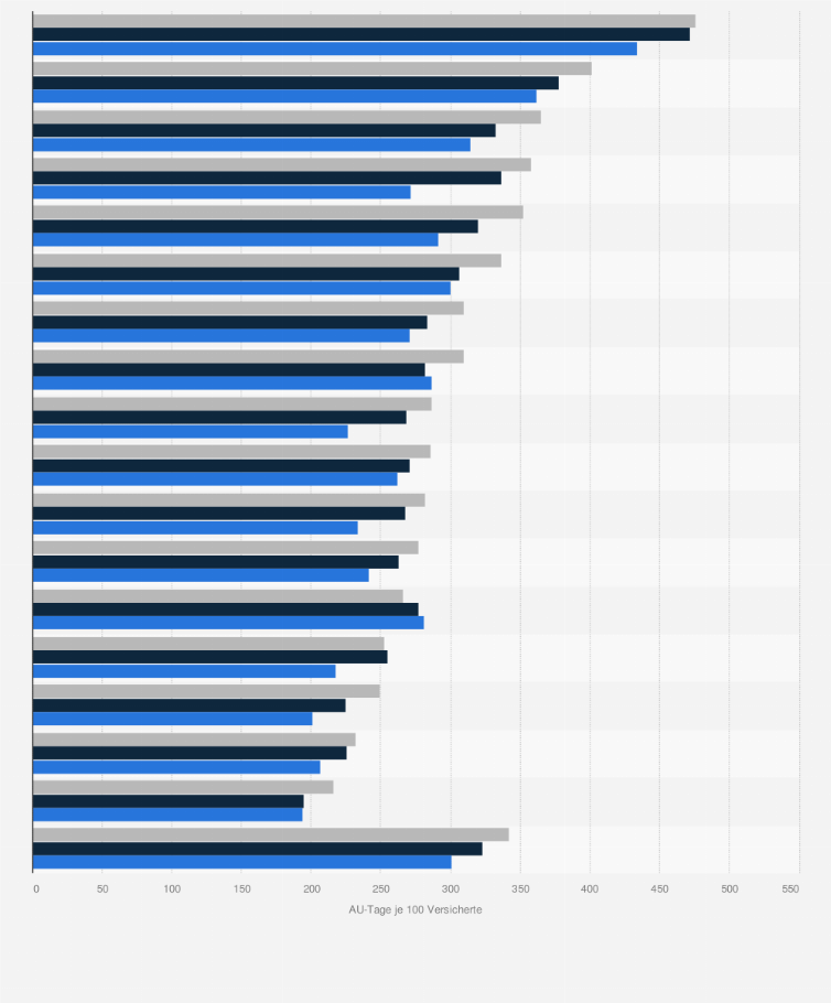 Statistik: Arbeitsunfähigkeitstage durch psychische Erkrankungen in Deutschland nach Wirtschaftszweigen in den Jahren 2022 bis 2024 (AU-Tage je 100 Versicherte)
