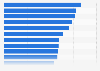 Share of users visiting social media platforms to learn about brands in the Asia-Pacific region as of 3rd quarter 2024, by country or territory