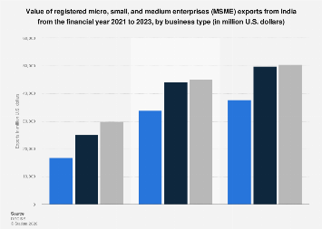 India: value of MSME exports by business type 2023| Statista