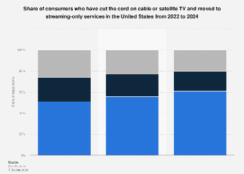 u-s-consumers-cable-to-streaming-services-switch-2024-statista
